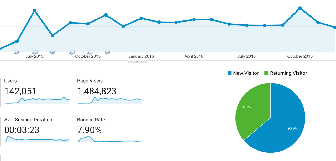 How to design websites with a 7.9% bounce rate